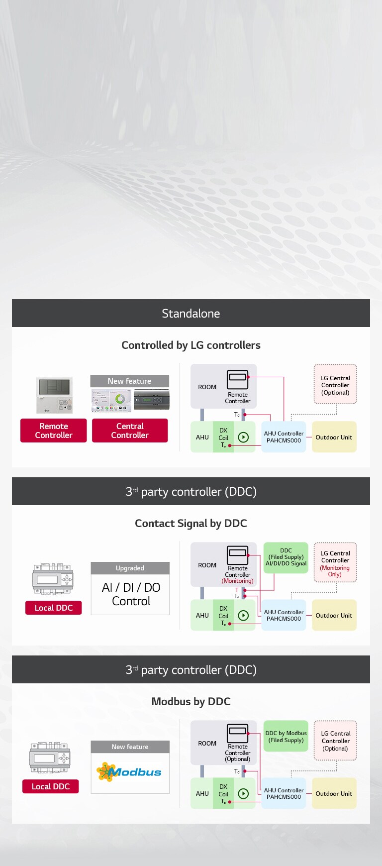 Diagram of an LG Air Handling Unit (AHU) linked to LG and third-party controllers via DDC and Modbus.